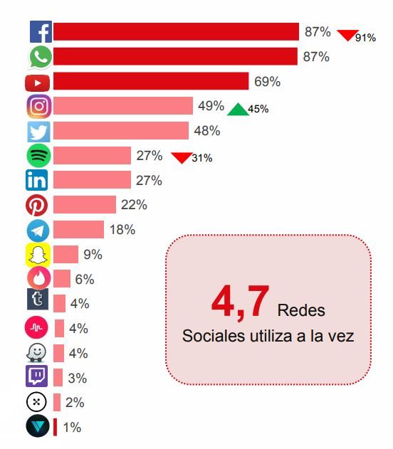 Redes sociales más conocidas a nivel mundial